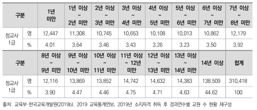 정교사 1급 취득 후 경과연수별 교원 수 현황