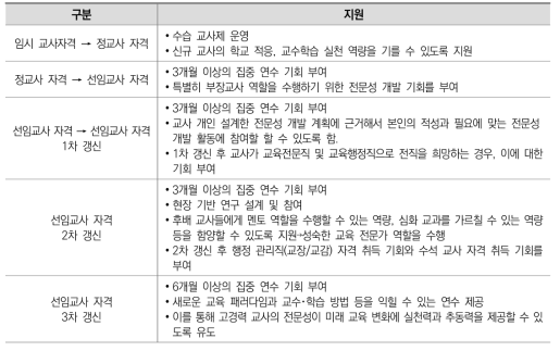 자격에 따른 지원