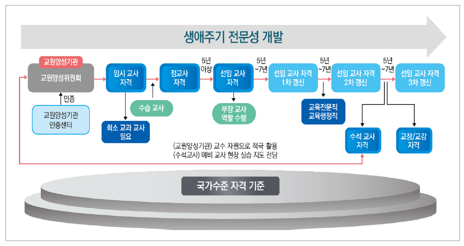 새로운 교사자격제도 모형