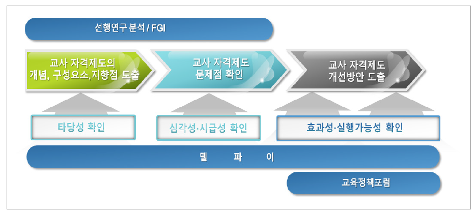 연구 절차