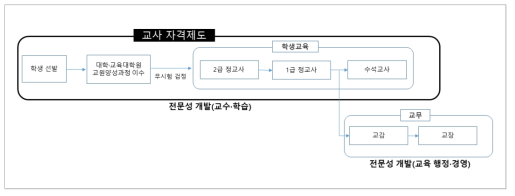 교사자격제도의 영역