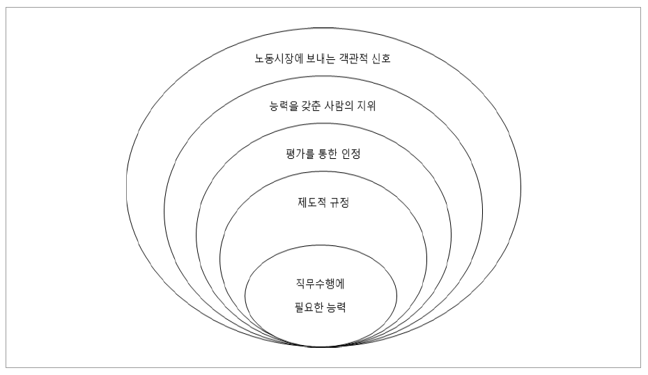 자격의 개념