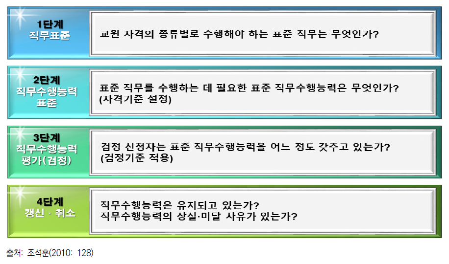 교사자격제도의 논리적 단계 구조