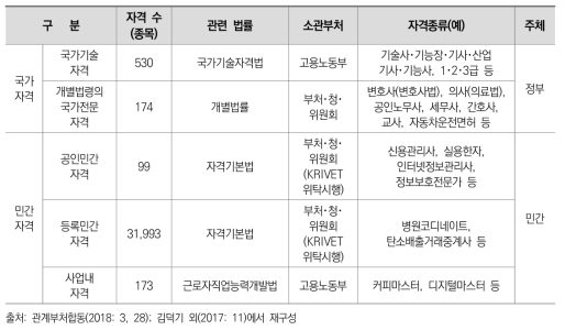 자격의 유형