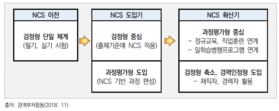 NCS의 도입과 자격제도 취득에 대한 정책변화