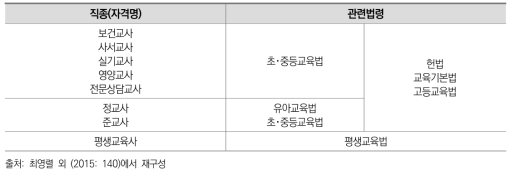 교육부 소관 국가자격의 종류