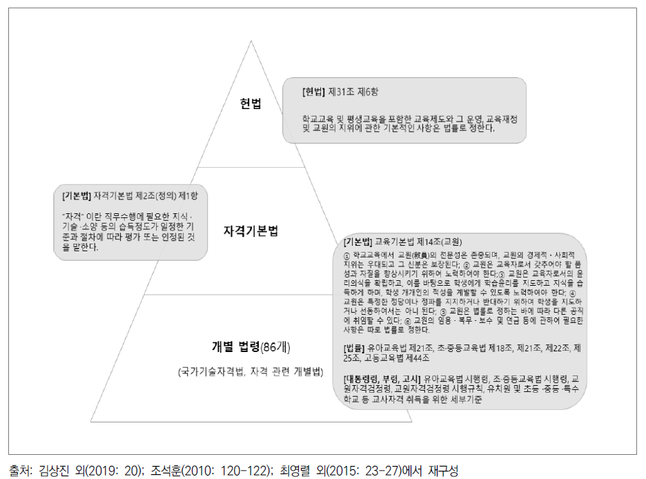 우리나라 자격에 관한 법령 구조 및 교원자격의 법령 구조