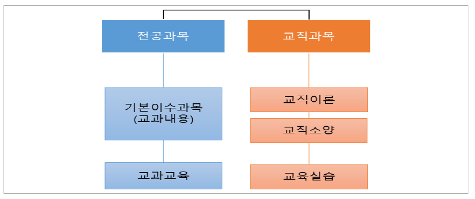 교원양성 교육과정 구성