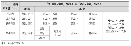 법령상 교원의 자격종별 현황