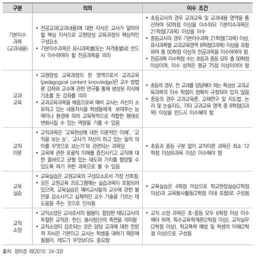 교원양성 교육과정의 의의 및 이수 조건