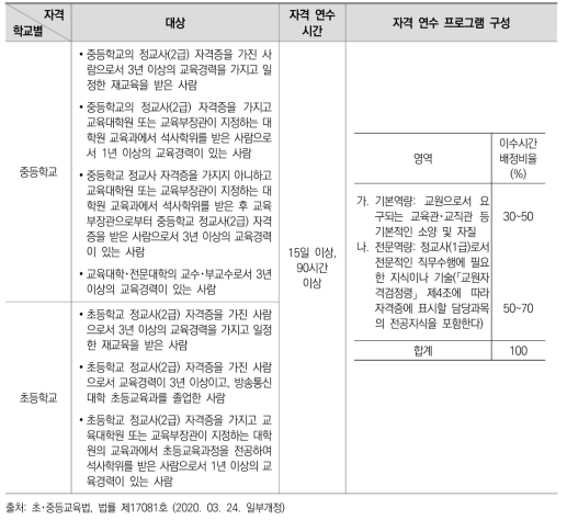 1급 정교사 자격 기준