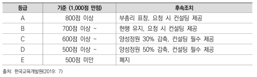 교원양성기관 평가 후속 조치 기준