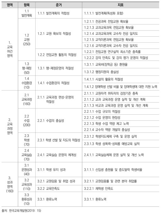 교원양성기관 역량진단 지표