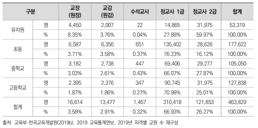 자격별 교원 수 현황