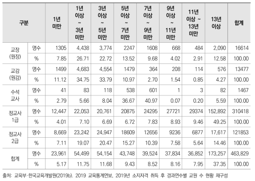 소지자격 취득 후 경과연수별 교원 수 현황