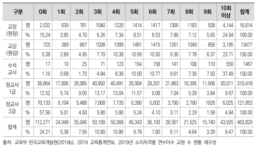 소지자격별 연수이수 교원 수 현황