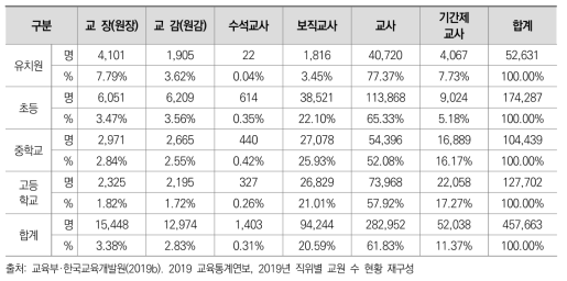 직위별 교원 수 현황