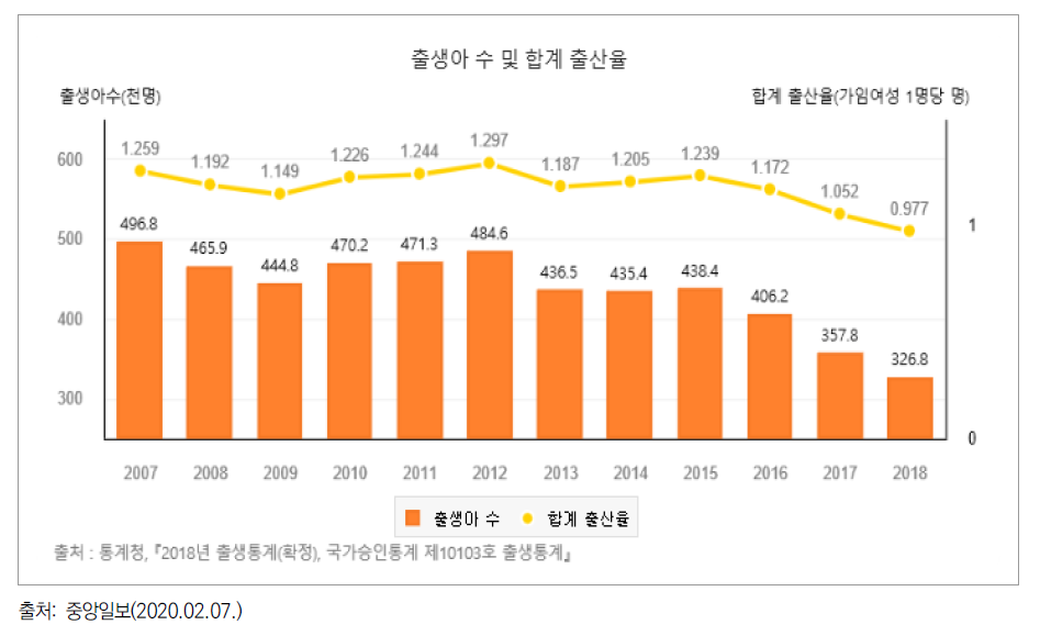 출산율 추이