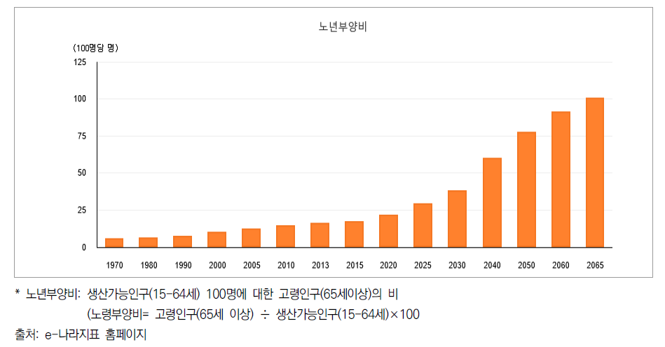 노년부양비 변화 추이 및 전망