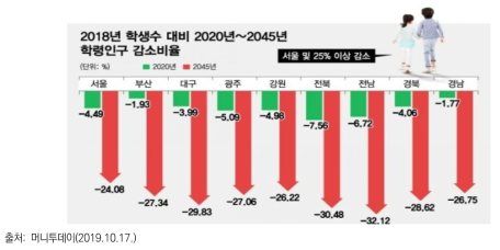 2018년 대비 학령인구 감소 비율(2020년, 2045년)