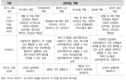 미래 사회에 요구되는 역량(예)