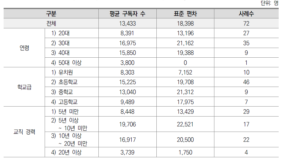 교사 인플루언서별 구독자 수 평균