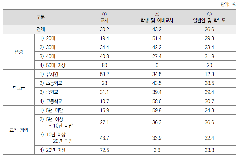 댓글 다는 집단의 평균 비율(합 100%)