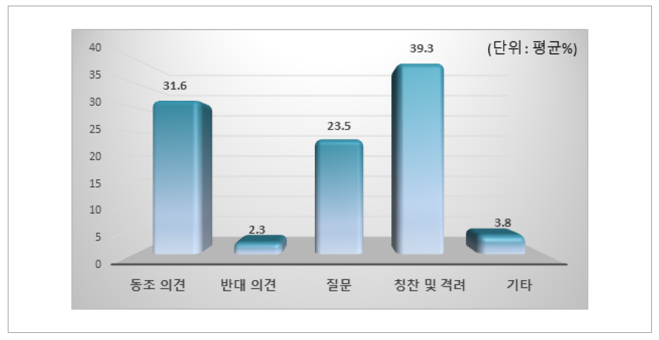 교사 인플루언서의 SNS의 댓글 유형