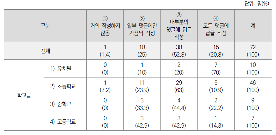 댓글에 대한 답글 작성 빈도