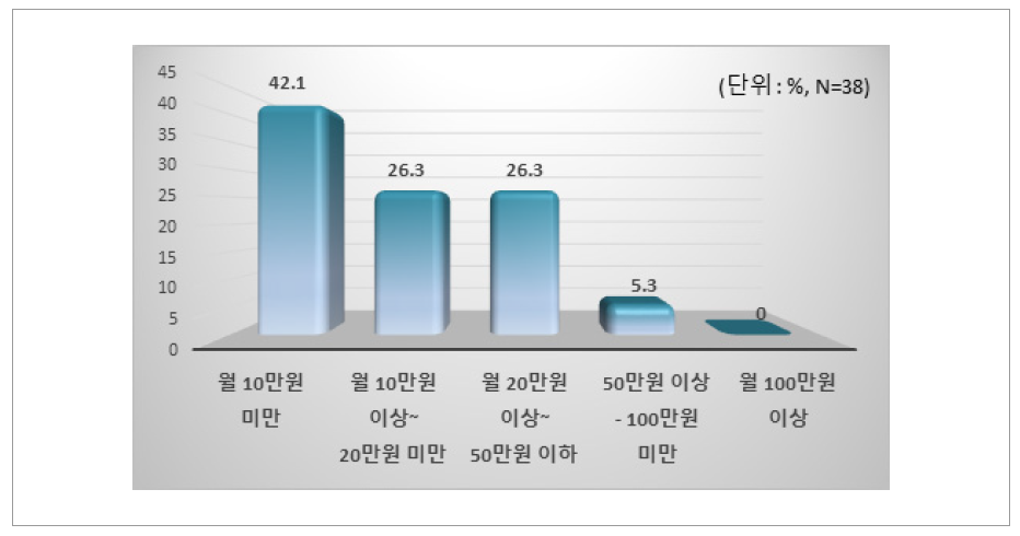 교사 인플루언서의 활동 수익 규모