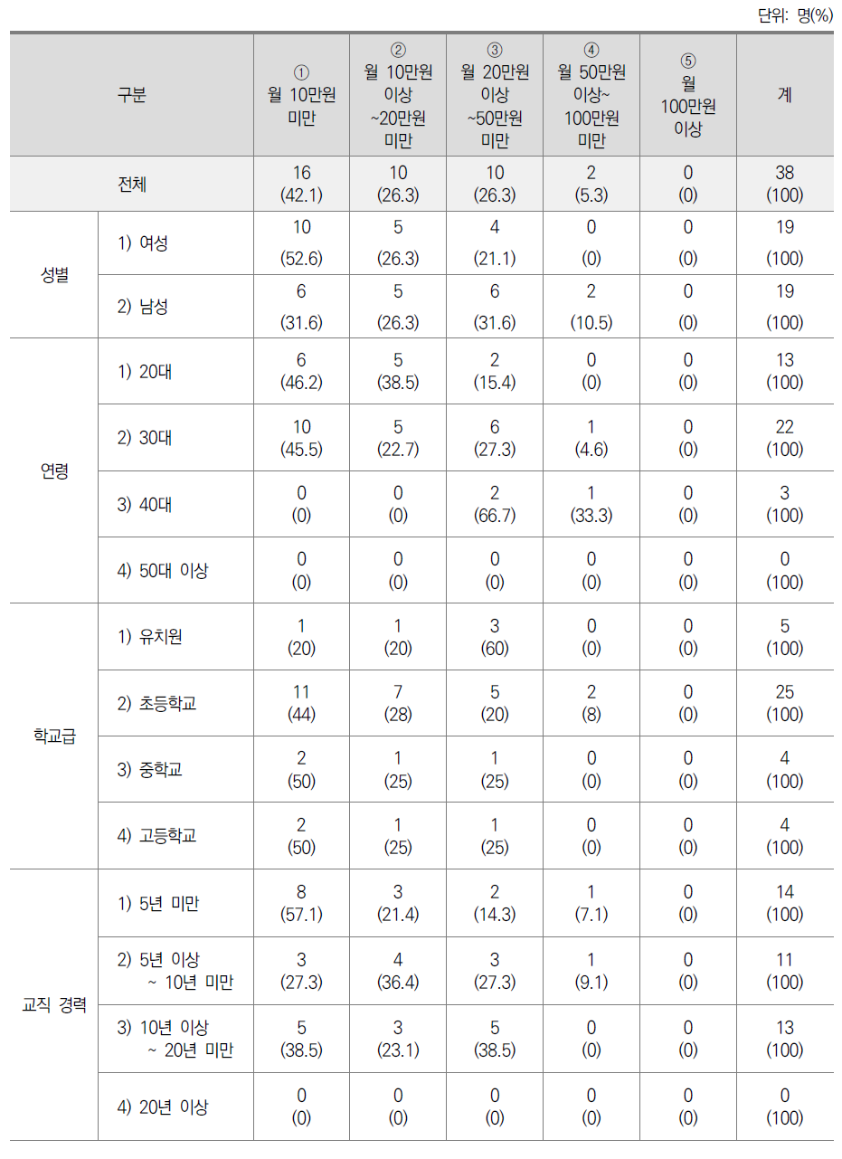 교사 인플루언서의 활동 수익 규모