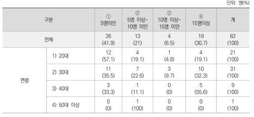 교사 인플루언서가 팔로우하는 교사 인플루언서 수