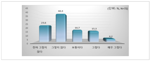 교사 인플루언서의 교육정책에의 영향 여부