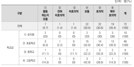 SNS 활동에 대한 관리자의 반응