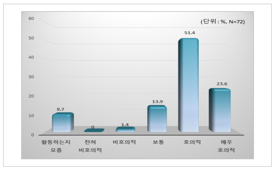 SNS 활동에 대한 동료교사의 반응