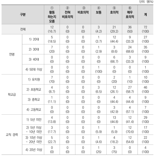 SNS 활동에 대한 학생들의 반응