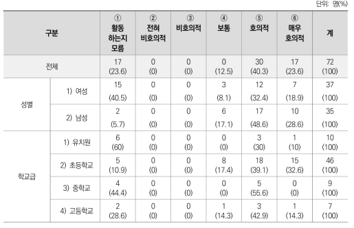 SNS 활동에 대한 학부모 반응