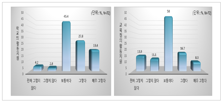 학교 및 교육청의 SNS 활동 지원 및 권장에 대한 인식