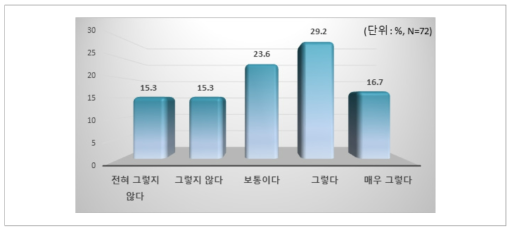 정부의 지원 필요성에 대한 인식