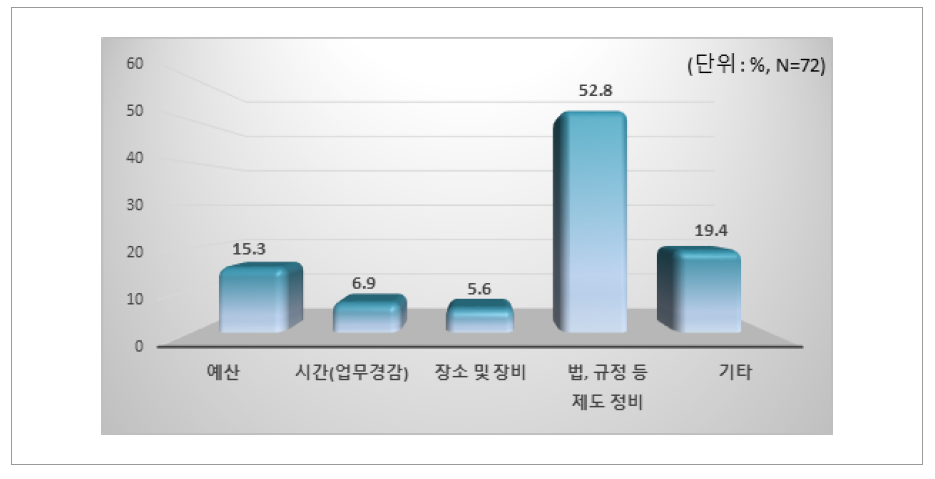 교사 인플루언서가 인식하는 정부 지원 필요 분야