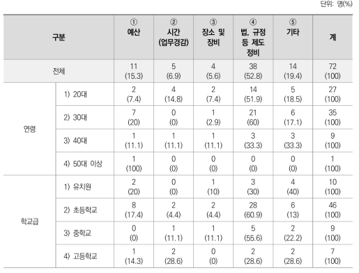 교사 인플루언서가 인식하는 정부 지원 필요 분야