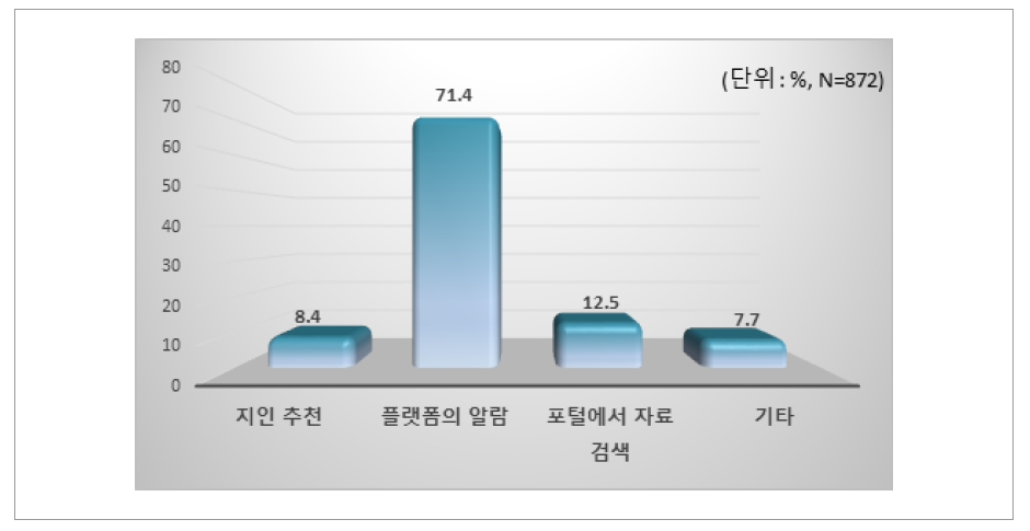 인플루언서를 알게 된 경로