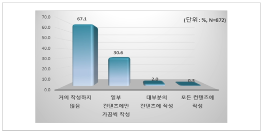 콘텐츠에 댓글을 다는 빈도