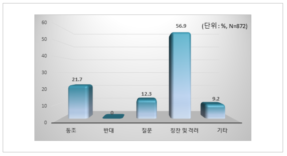 댓글의 내용