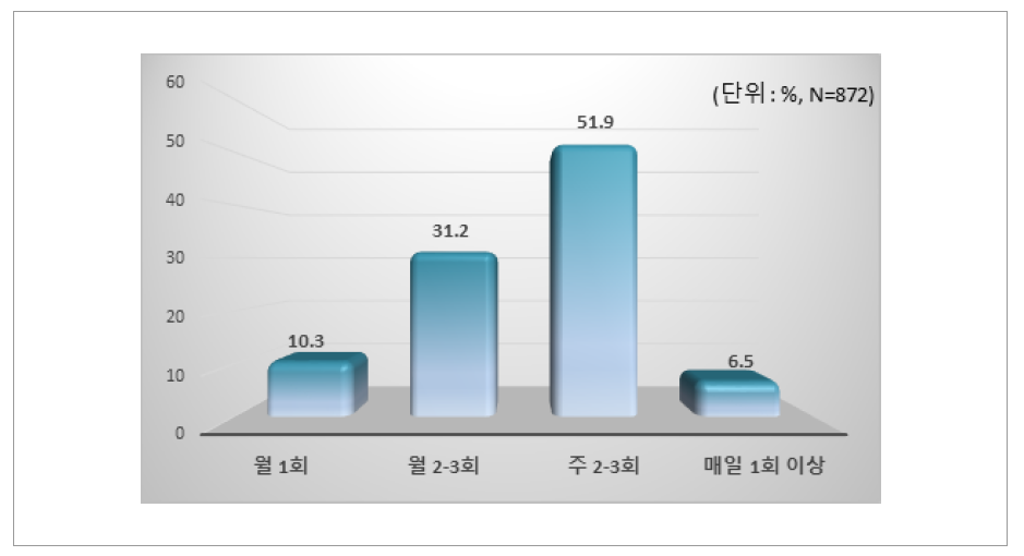 교사 인플루언서 SNS 방문 횟수