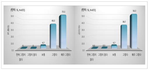 콘텐츠에 대한 신뢰도 및 공감대 형성 정도