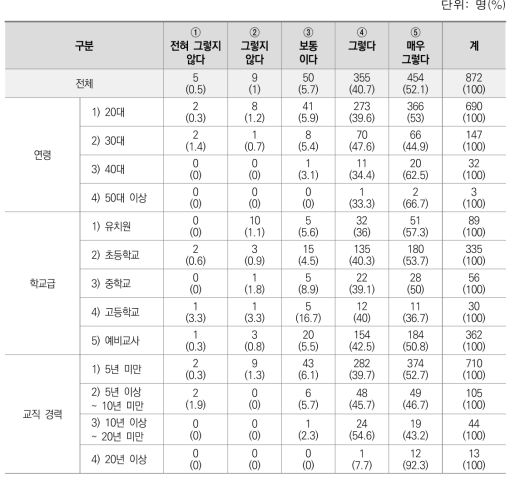 교사 인플루언서로부터 새로운 지식 습득 여부