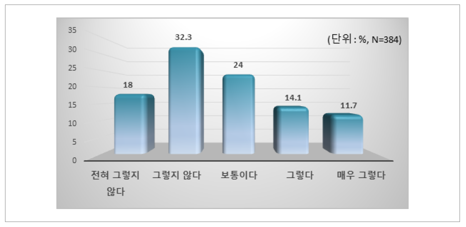 인플루언서와의 친밀도(동일교 근무 교사와 비교)