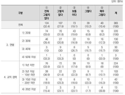 인플루언서와의 친밀도(동학년, 동교과 등과 비교)