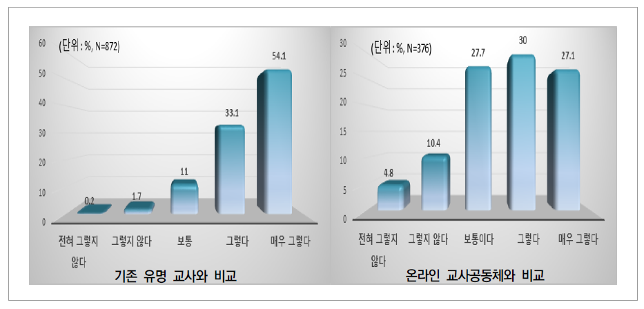 교사 인플루언서에 대해 느끼는 친밀감 정도